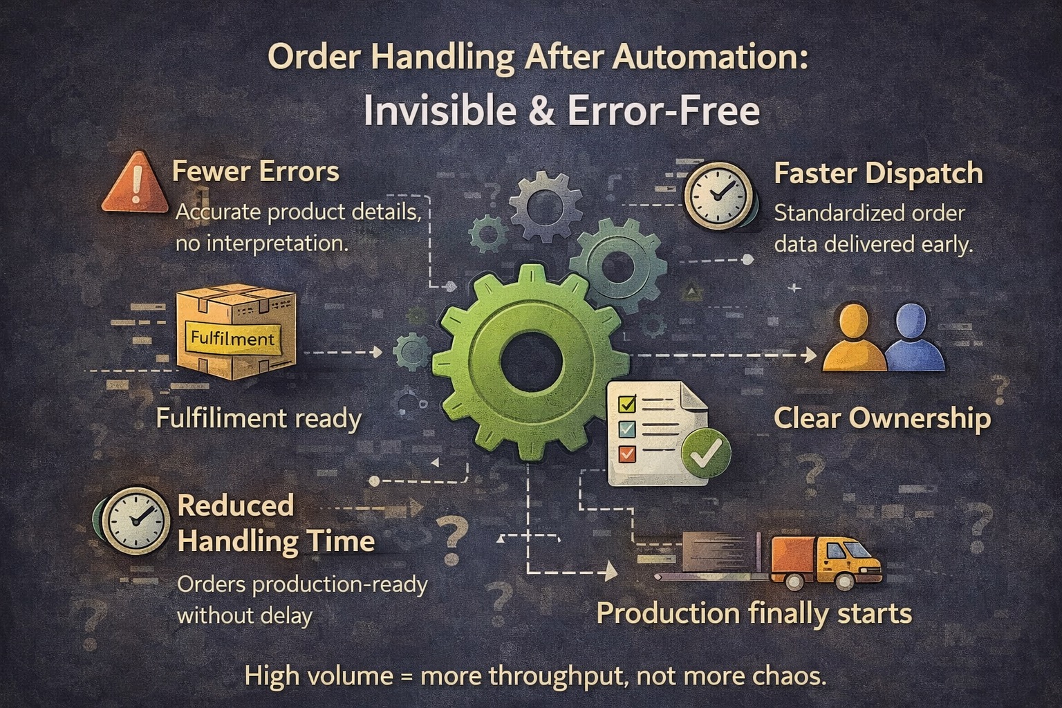 Automated order handoff and fulfillment dashboard