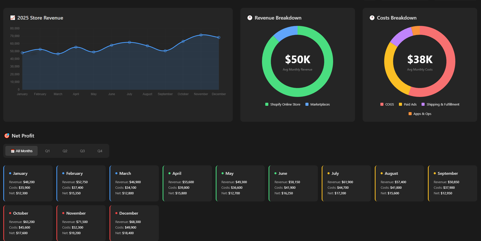 Profit reporting dashboard overview