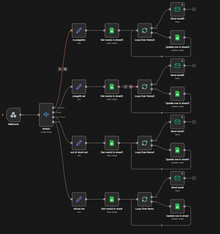 Detailed status branching workflow